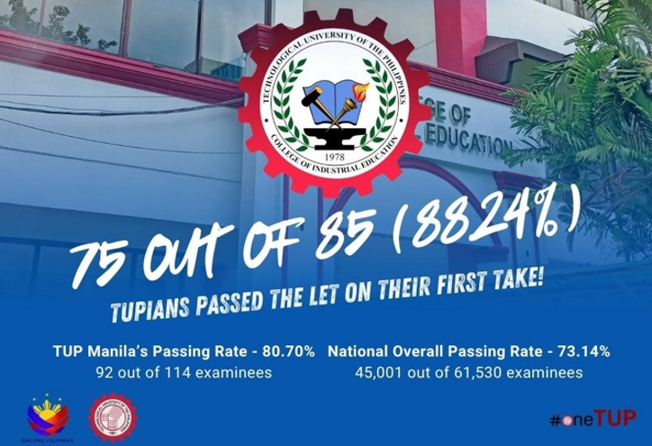 TUP Manila – College of Industrial Education Celebrates  88.24% Passing Rate for First-Time Takers