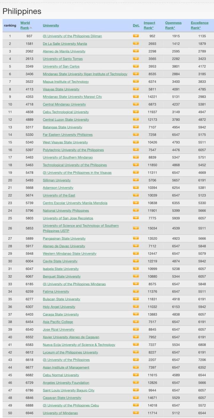 TUP ranked number 18 among 2,300 HEIs in the Philippines